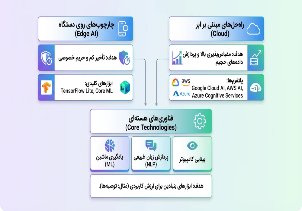 متد نوین ساخت اپ